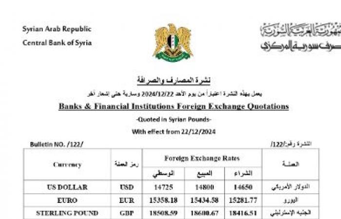 عاجل|
      نشرة
      العملات
      العربية..
      الليرة
      السورية
      ترتفع
      أمام
      الدولار
      وتوقعات
      إيجابية
      لمستقبل
      الجنيه
      المصري