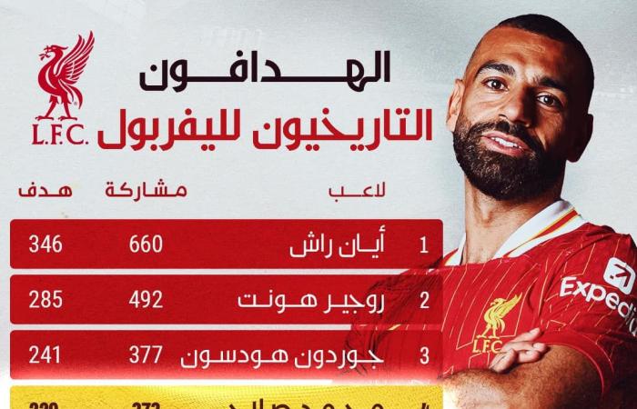 محمد
      صلاح
      يسطر
      اسمه
      فى
      قائمة
      هدافي
      ليفربول
      التاريخيين