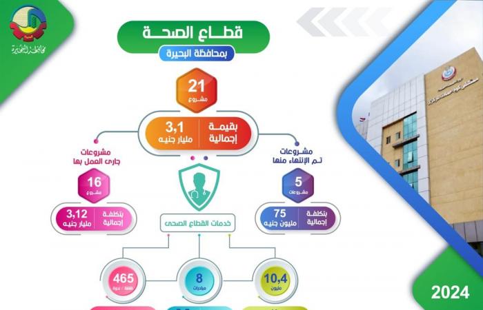 البحيرة
      تحقق
      نقلة
      نوعية
      في
      قطاع
      الصحة
      باستثمارات
      تتجاوز
      3
      مليارات
      جنيه
      (انوفوجراف)