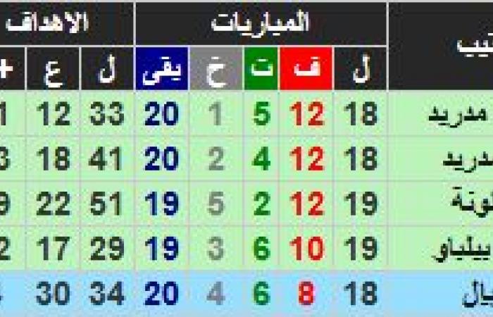 تعرف
      على
      ترتيب
      الدوري
      الإسباني
      بعد
      الجولة
      الـ18