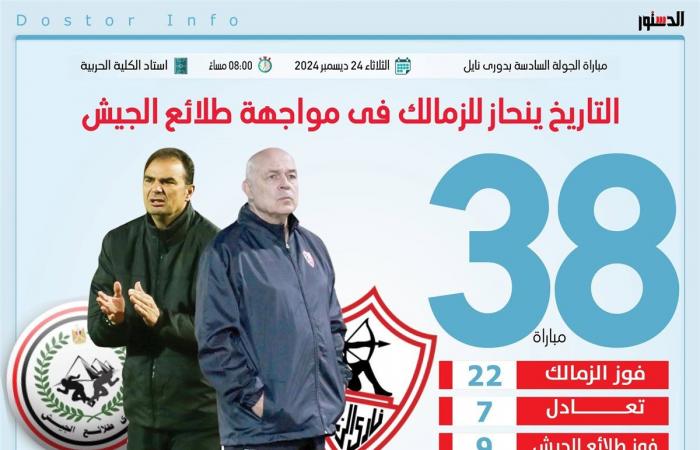 التاريخ
      ينحاز
      للزمالك
      في
      مواجهة
      طلائع
      الجيش
      (إنفوجراف)