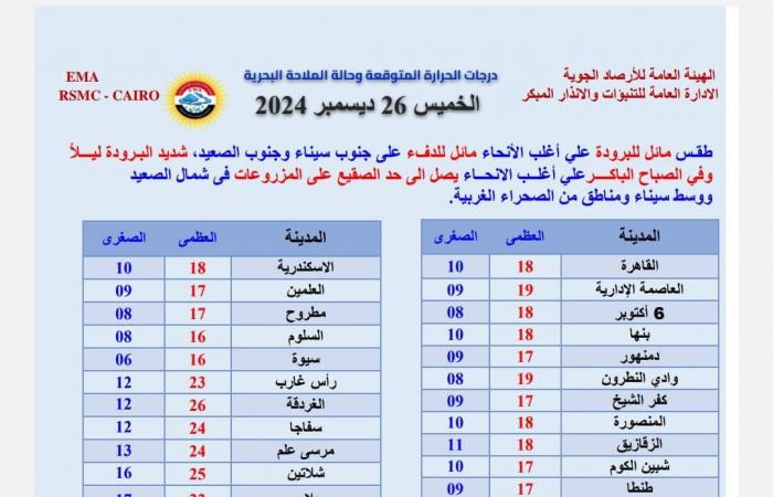 عاجل|موجة
      صقيع
      شديدة
      تضرب
      البلاد..
      والحرارة
      في
      القاهرة
      10
      درجات