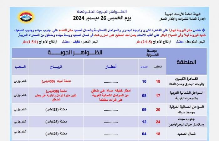 عاجل|موجة
      صقيع
      شديدة
      تضرب
      البلاد..
      والحرارة
      في
      القاهرة
      10
      درجات