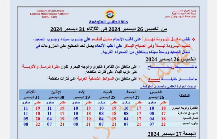 عاجل|موجة
      صقيع
      شديدة
      تضرب
      البلاد..
      والحرارة
      في
      القاهرة
      10
      درجات