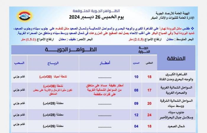 أمطار
      ورياح..
      تعرف
      على
      حالة
      الطقس
      اليوم
      الخميس
      فى
      مدن
      وقرى
      البحيرة