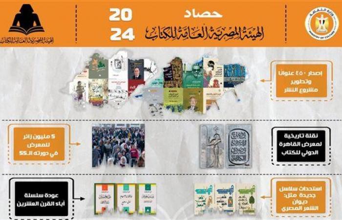 حصاد
      هيئة
      الكتاب
      2024..
      طفرة
      في
      النشر
      واستحداث
      سلاسل
      جديدة
      واستئناف
      "المعطل"