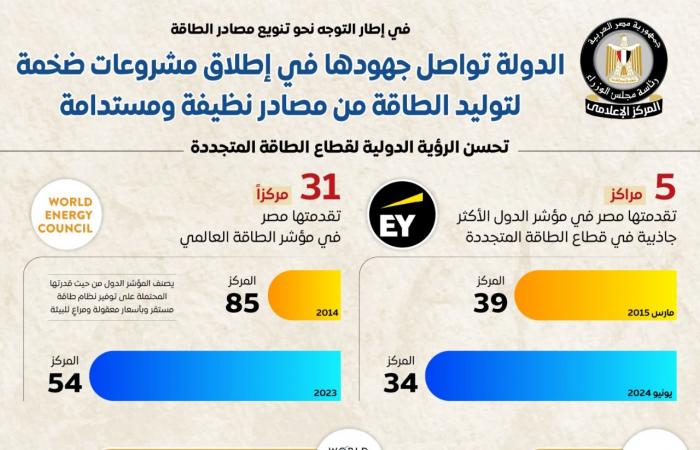 مصر
      تواصل
      جهودها
      في
      إطلاق
      مشروعات
      ضخمة
      لتوليد
      الطاقة..
      إنفوجرافيك