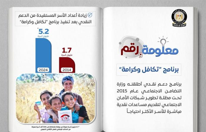 5.2
      مليون
      أسرة..
      "تكافل
      وكرامة"
      يُحقق
      طفرة
      في
      أعداد
      المستفيدين
      من
      الدعم
      النقدي