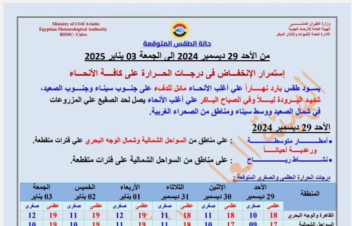 عاجل|
      درجة
      الحرارة
      (2-)..
      الأرصاد
      تحذر
      من
      موجة
      صقيع
      تضرب
      مصر
      اليوم