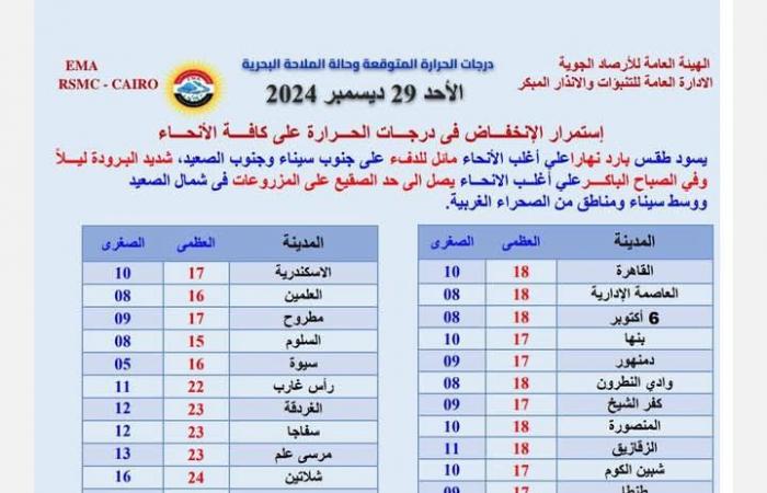 الأرصاد
      تحذر..
      أجواء
      مائلة
      للبرودة
      وأمطار
      متفاوتة
      الشدة
      ورعدية
      على
      السواحل
      الشمالية
      وشمال
      الوجه
      البحرى
      أخر
      تطورات
      الطقس