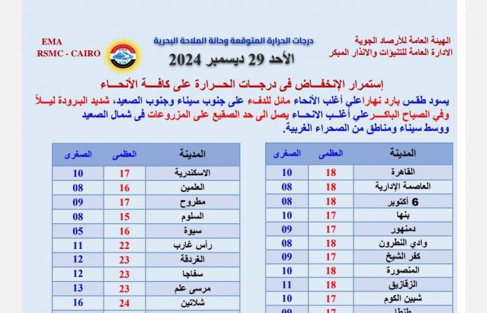 عاجل|
      درجة
      الحرارة
      (2-)..
      الأرصاد
      تحذر
      من
      موجة
      صقيع
      تضرب
      مصر
      اليوم