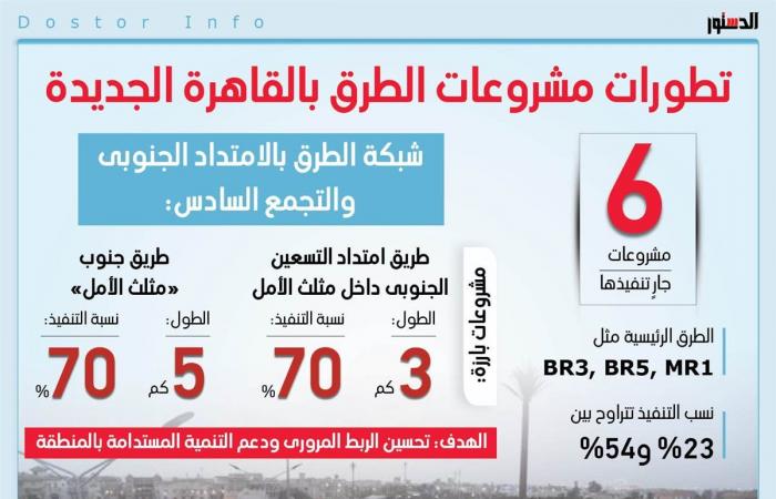 إنفوجراف..
      خريطة
      مشروعات
      الطرق
      بالامتداد
      الجنوبي
      والتجمع
      السادس
      بالقاهرة
      الجديدة