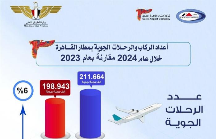 211
      ألف
      رحلة
      خلال
      2024..
      قفزة
      في
      مؤشرات
      حركة
      السفر
      عبر
      مطار
      القاهرة
      الدولي