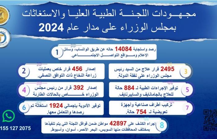 "الوزراء"
      يستعرض
      جهود
      اللجنة
      الطبية
      العليا
      خلال
      2024:
      إنجازات
      ودعم
      لتخفيف
      معاناة
      المواطنين