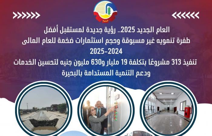 محافظ
      البحيرة:
      تنفيذ
      313
      مشروعا
      بـ
      19
      مليارا
      و630
      مليون
      جنيه