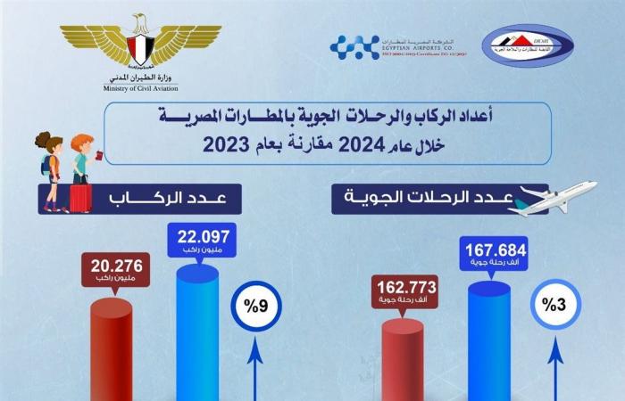 زيادة
      ملحوظة
      في
      حركة
      السفر
      بالمطارات
      المصرية
      خلال
      2024