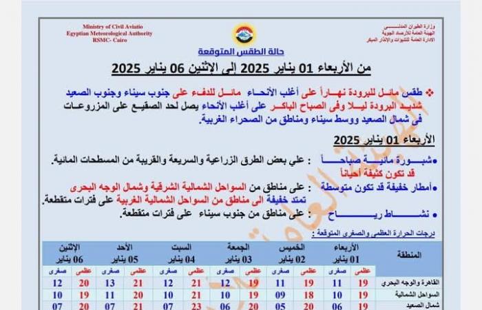 حالة
      الطقس
      اليوم..
      استقرار
      في
      الأجواء
      وانحسار
      فرص
      سقوط
      الأمطار