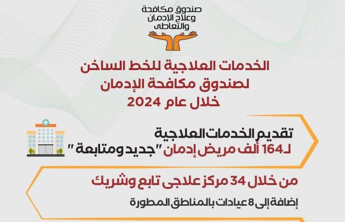 إنفوجراف..
      صندوق
      مكافحة
      الإدمان
      يقدم
      الخدمات
      العلاجية
      لـ164
      ألف
      مريض