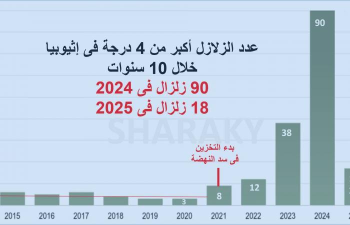 11
      زلزال
      وبركان
      خلال
      24
      ساعة..
      إثيوبيا
      في
      مرمى
      الخطر
      وخبير
      يحذر
      من
      انهيار
      سد
      النهضة