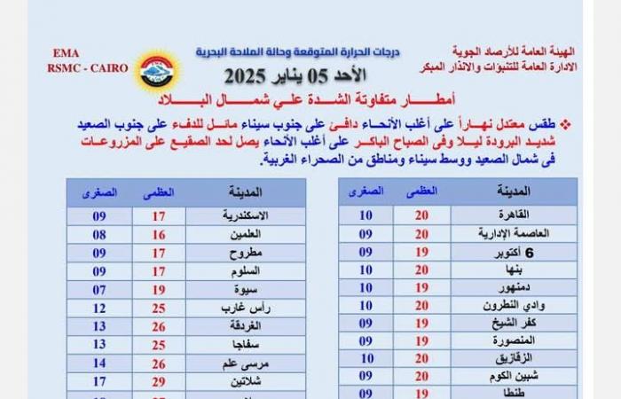 حالة
      الطقس
      اليوم
      عاجل..
      سقوط
      أمطار
      خفيفة
      على
      محافظة
      الجيزة