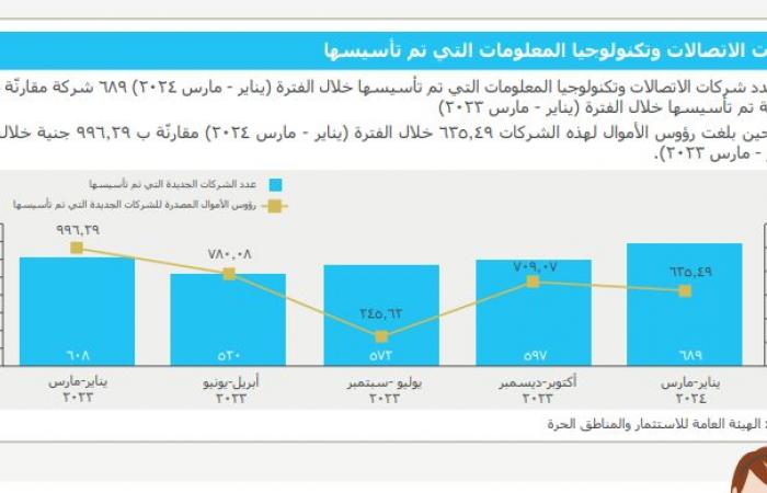 برأسمال
      1.911
      مليار
      جنيه..
      تأسيس
      1979
      شركة
      بقطاع
      الاتصالات
      خلال
      9
      أشهر
      (خاص)