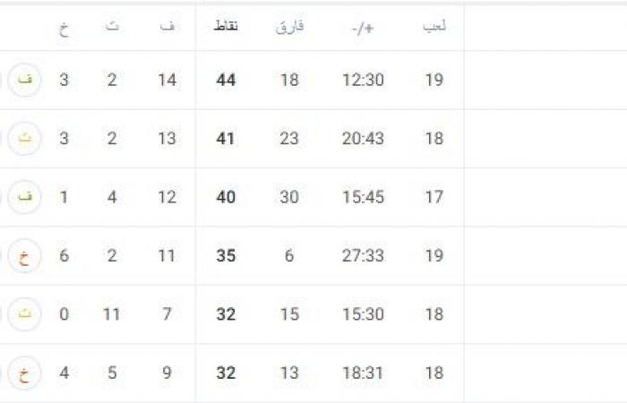 ترتيب
      الدوري
      الإيطالي
      بعد
      نهاية
      الجولة
      الـ19