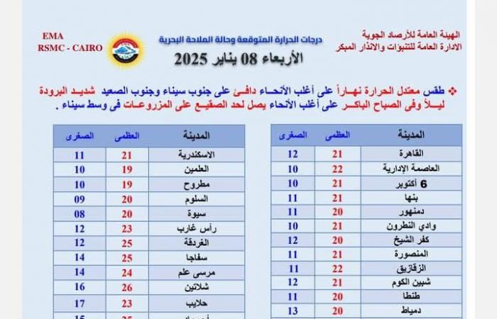 حالة
      الطقس
      اليوم
      الأربعاء
      8
      يناير
      وحتى
      الإثنين
      13
      يناير
      2025
      ودرجات
      الحرارة
      المتوقعة