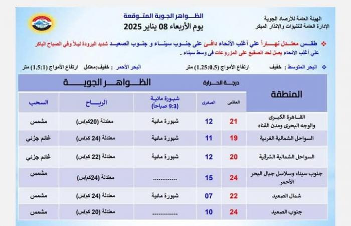 حالة
      الطقس
      اليوم
      الأربعاء
      8
      يناير
      وحتى
      الإثنين
      13
      يناير
      2025
      ودرجات
      الحرارة
      المتوقعة