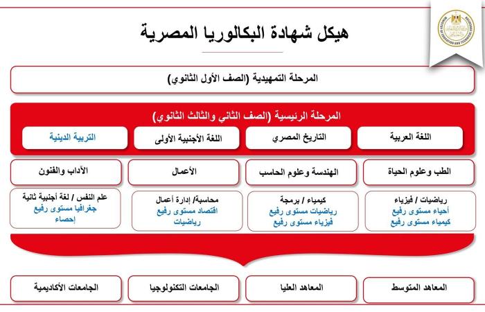 سنوات
      الدراسة
      تصل
      إلى
      5
      سنوات..
      كل
      ما
      تريد
      معرفته
      عن
      نظام
      البكالوريا
      المصرية
      بديل
      الثانوية
      العامة