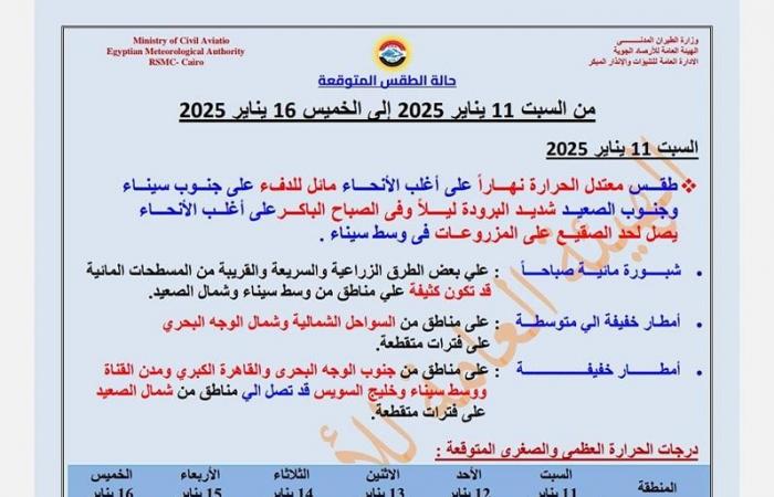 توقعات
      الطقس
      غدًا
      السبت
      11
      يناير
      2025:
      أجواء
      متباينة
      وبرودة
      شديدة
      ليلًا