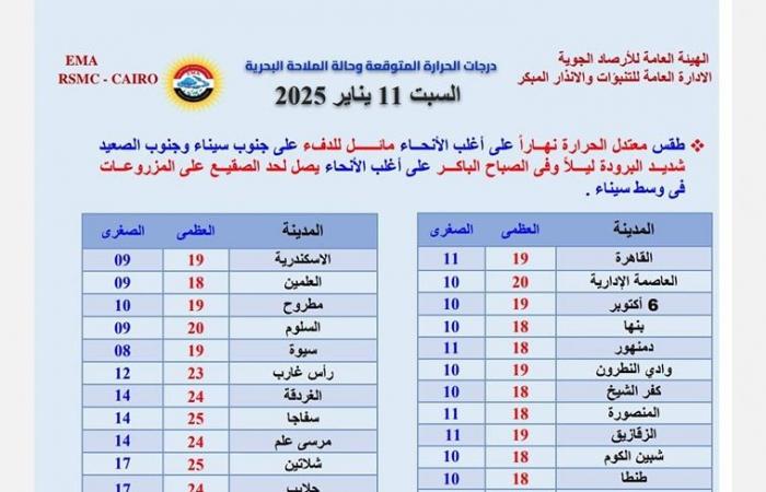 توقعات
      الطقس
      غدًا
      السبت
      11
      يناير
      2025:
      أجواء
      متباينة
      وبرودة
      شديدة
      ليلًا