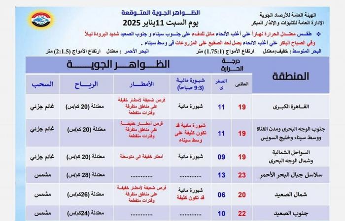 توقعات
      الطقس
      غدًا
      السبت
      11
      يناير
      2025:
      أجواء
      متباينة
      وبرودة
      شديدة
      ليلًا