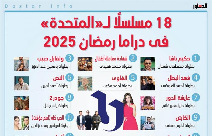 مسلسلات
      رمضان
      2025..
      18
      عملا
      دراميا
      على
      شاشات
      «المتحدة»
      (إنفوجراف)