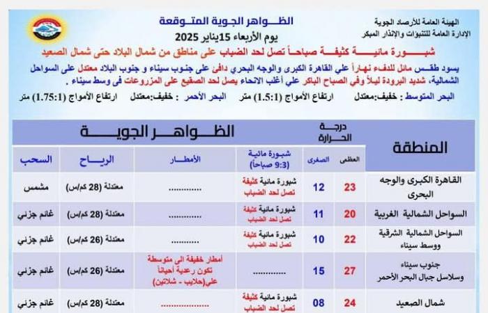 حالة
      الطقس
      اليوم..
      الأرصاد
      تحذر
      من
      شبورة
      مائية
      كثيفة
      تصل
      لحد
      الضباب
      تضرب
      البلاد
      غدًا.