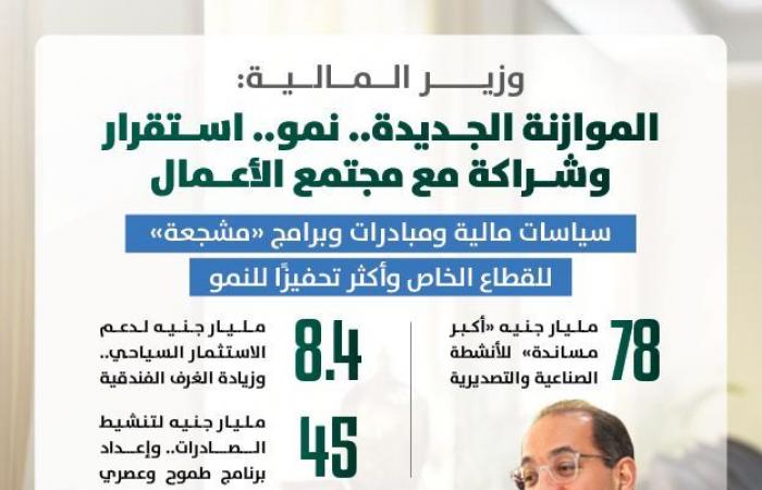 وزير
      المالية:
      78
      مليار
      جنيه
      لتحفيز
      القطاع
      الخاص
      على
      زيادة
      الإنتاج
      والتصدير