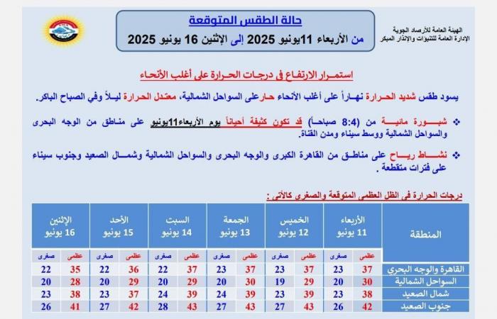 عاجل..
      الحرارة
      تصل
      لـ43..
      تفاصيل
      الموجة
      الحارة
      خلال
      الـ6
      أيام
      المقبلة