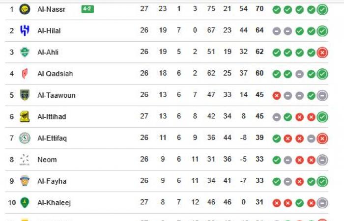 ترتيب الدوري السعودي.. جدول ترتيب دوري روشن السعودي بعد فوز النصر على النجمة