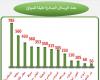 سلامة
      الغذاء
      :
      170
      ألف
      طن
      صادرات
      غذائية
      خلال
      الأسبوع
      الماضي