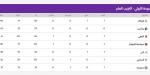 ترتيب الدورى المصرى.. الزمالك يتصدر