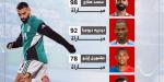 أسطورة لا تتوقف.. محمد صلاح يتصدر قائمة تاريخية في أوروبا (إنفوجراف)