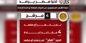 تحيا مصر يرصد حصة الشعب الجمهوري فى الدوائر الملغاة ودائرة الإعادة