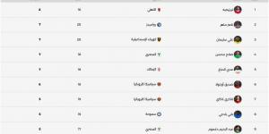 جدول ترتيب هدافي الدوري المصري بعد مباريات السبت.. تريزيجيه في الصدارة