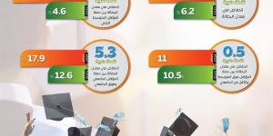 من 12.9% إلى 6.2%.. كيف نجحت مصر في خفض البطالة؟ (انفوجراف)