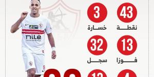 13 فوزا و32 هدفا تزين مسيرة الزمالك قبل لقاء المصري الليلة.. إنفوجراف