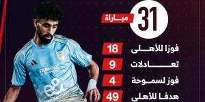 الأهلى يبحث عن الهدف الـ50 فى شباك سموحة بالدوري الليلة