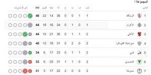المواجهات المباشرة تشعل المنافسة بين كبار الدورى و3 مباريات تحسم اللقب
