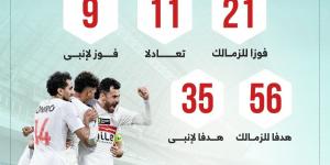 21 فوزا و56 هدفا حصاد مواجهات الزمالك ضد إنبي قبل لقاء الليلة.. إنفوجراف