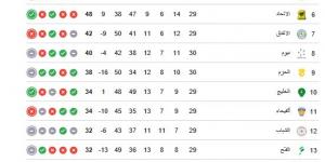 ترتيب الدوري السعودي.. جدول ترتيب دوري روشن السعودي بعد فوز النصر على الأهلي