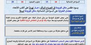 حالة الطقس اليوم الخميس في مصر.. ارتفاع تدريجي في درجات الحرارة وشبورة صباحية