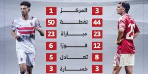 أرقام الأهلي والزمالك في الدوري قبل كلاسيكو الليلة.. إنفو جراف